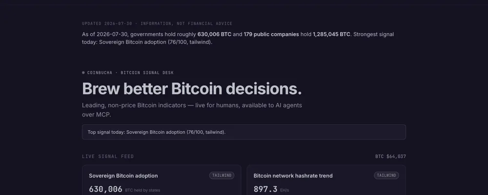 Screenshot of coinbucha.com: the “Brew better Bitcoin decisions” header above the live signal feed of sovereign holdings and network indicators.